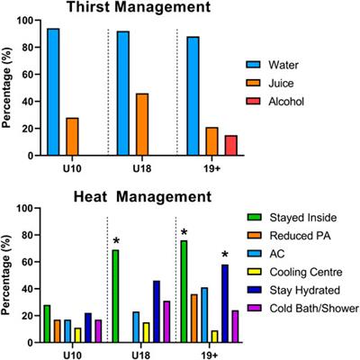 24-h movement behaviour, thermal perception, thirst, and heat management strategies of children and adults during heat alerts: a pilot study